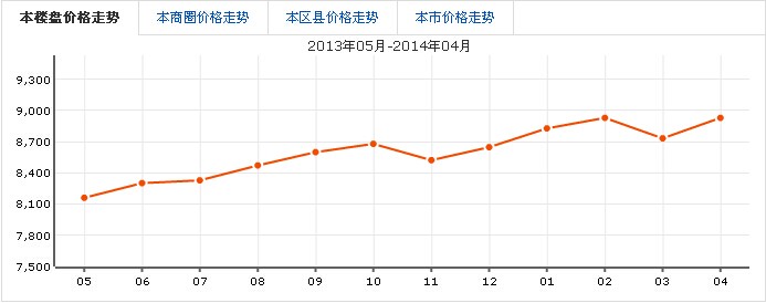 价格走势