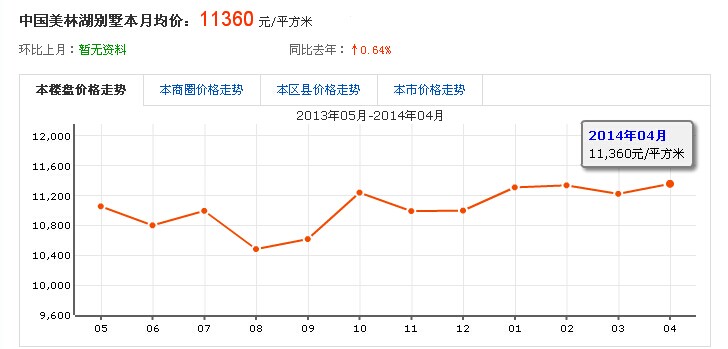 楼盘价格走势