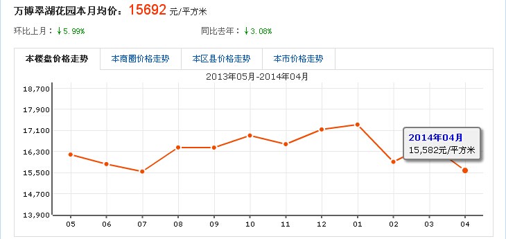 楼盘价格走势
