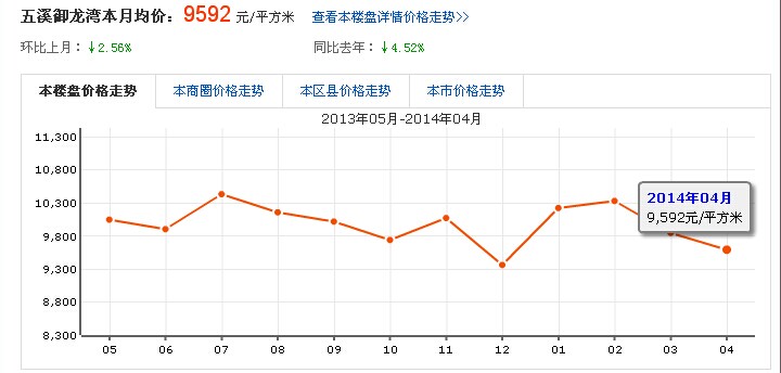 楼盘价格走势