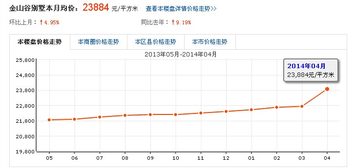 楼盘价格走势