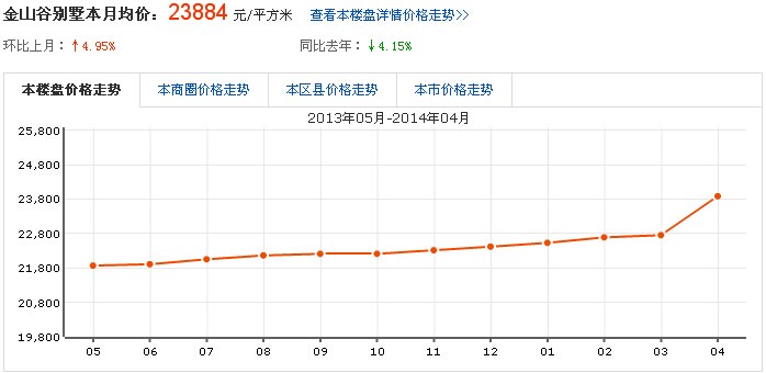 房价走势