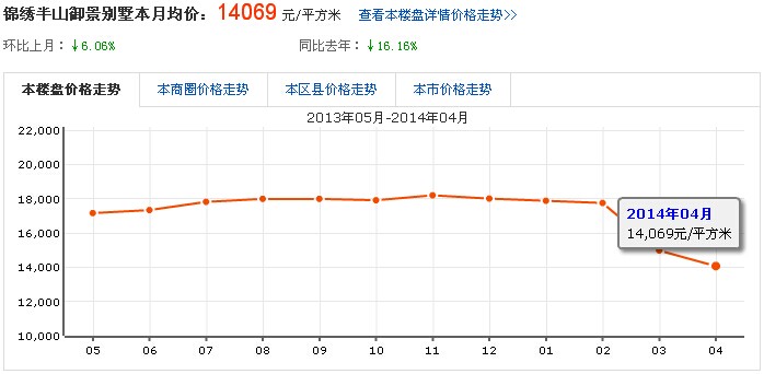 楼盘房价走势