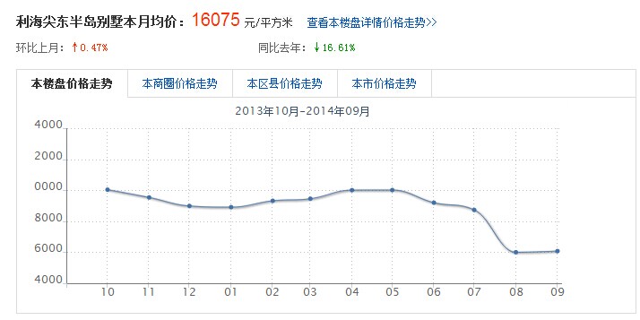利海尖东半岛别墅""