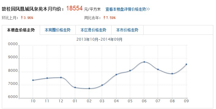 碧桂园凤凰城凤泉苑小区